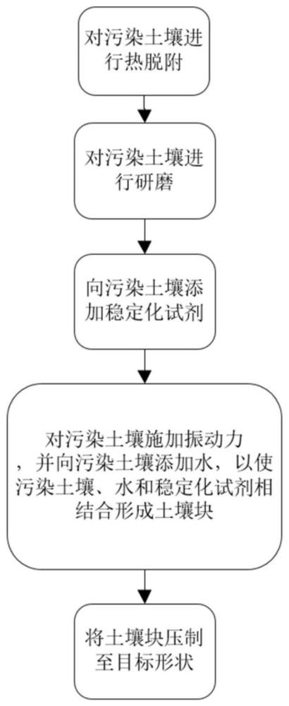 污染土壤修复方法及修复系统