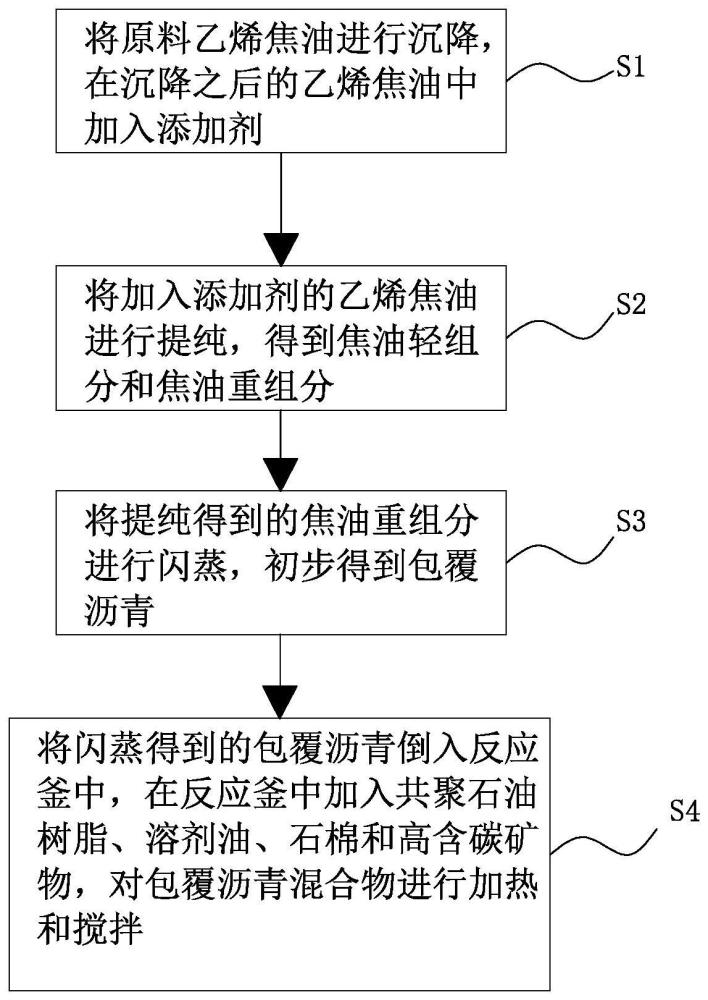 一种利用乙烯焦油生产包覆沥青的工艺方法