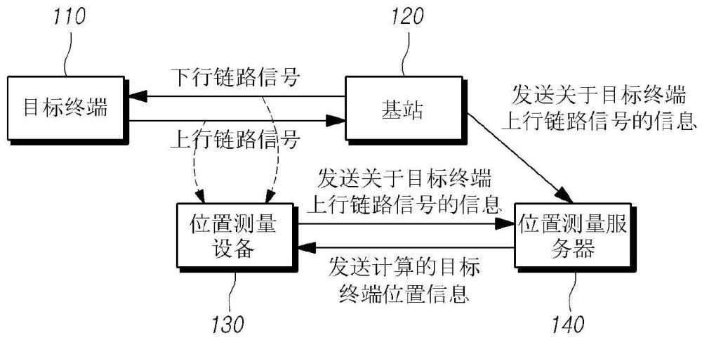 移动终端的位置测量系统