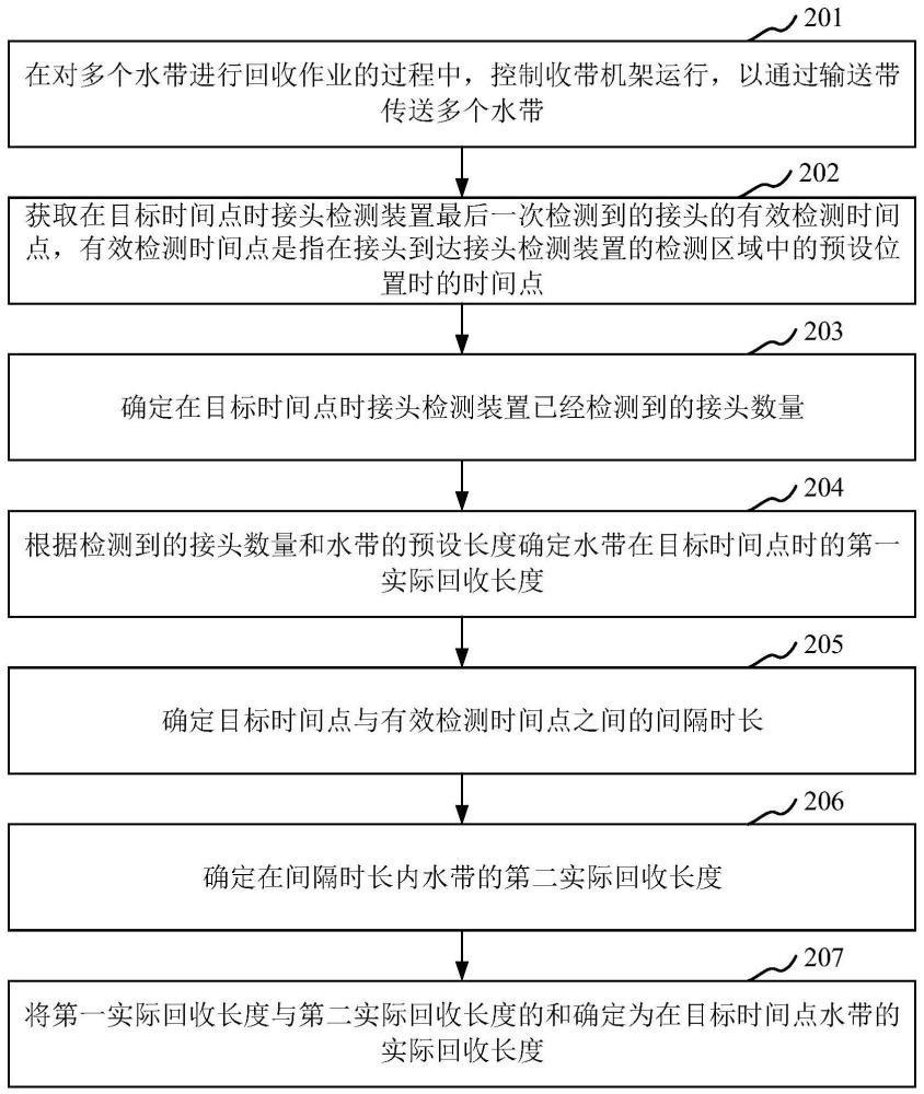 用于确定水带回收长度的方法、装置、存储介质及处理器