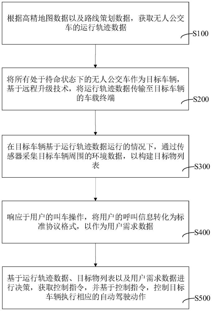 无人公交系统控制方法、装置、计算机设备和存储介质