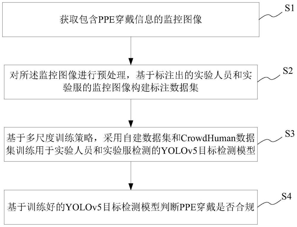 实验室PPE合规穿戴监测方法及系统、存储介质及终端