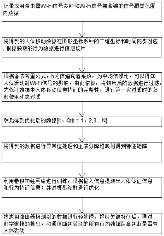 家用路由器的Wi-Fi信号的人体移动侦测算法