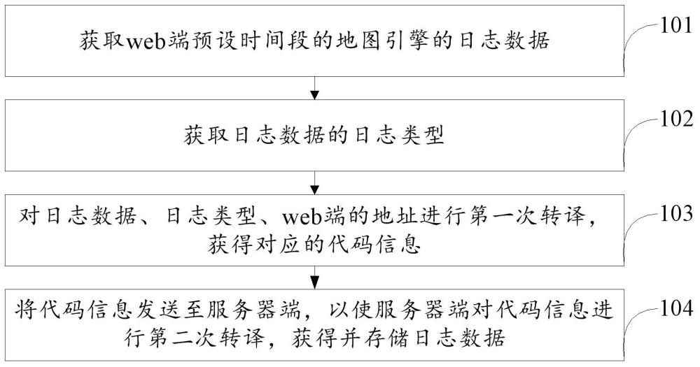 地图引擎的日志数据处理方法及相关设备