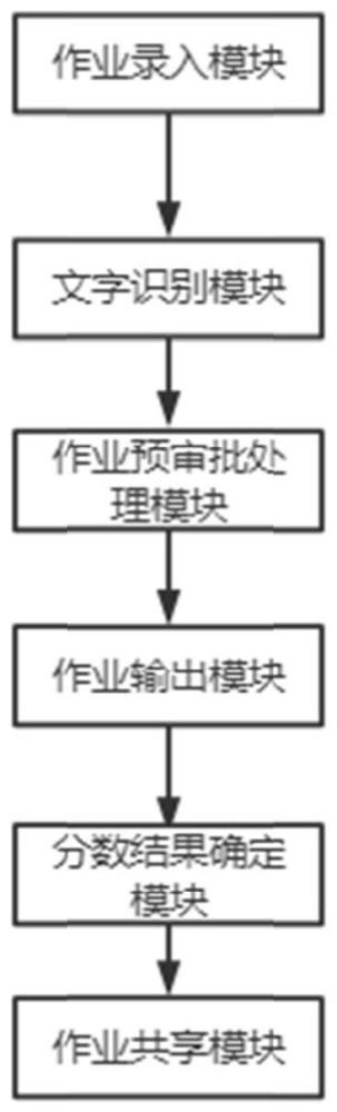 智慧教学用作业审批系统及装置