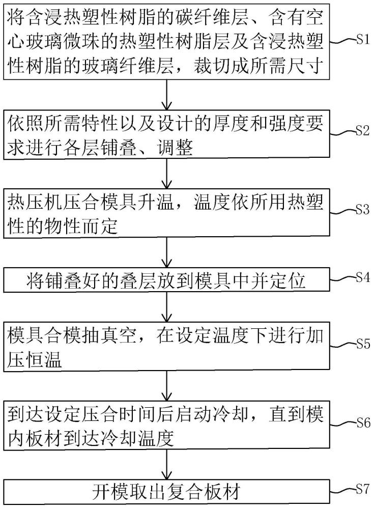 一种热塑性轻质碳纤维复合板材及其制造方法