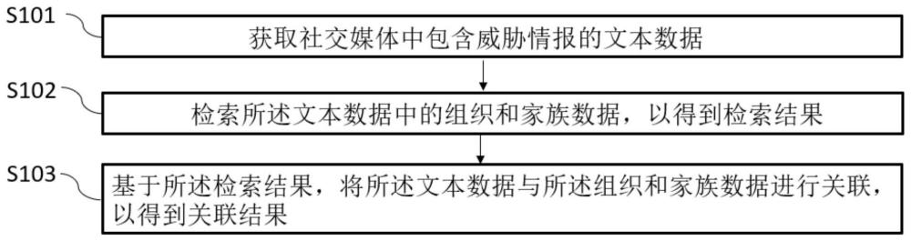 一种基于社交媒体威胁情报的信息关联方法和系统