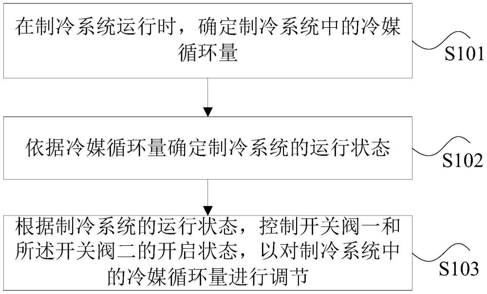 冷媒循环量的调节方法及装置、制冷系统