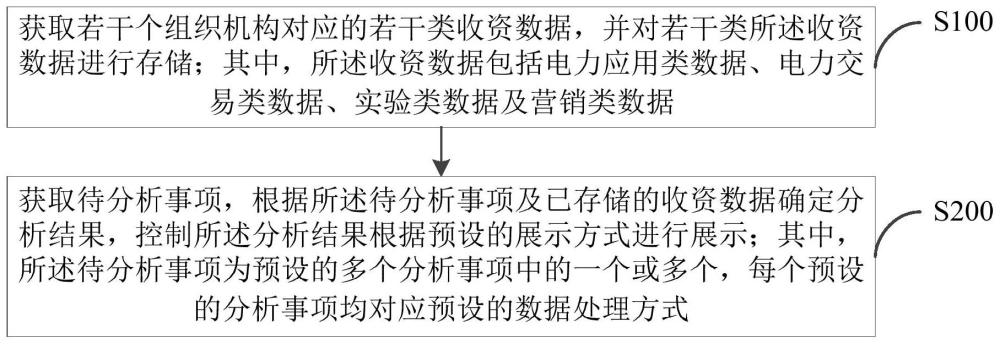 一种电力营销收资数据的处理方法、系统、装置及存储介质