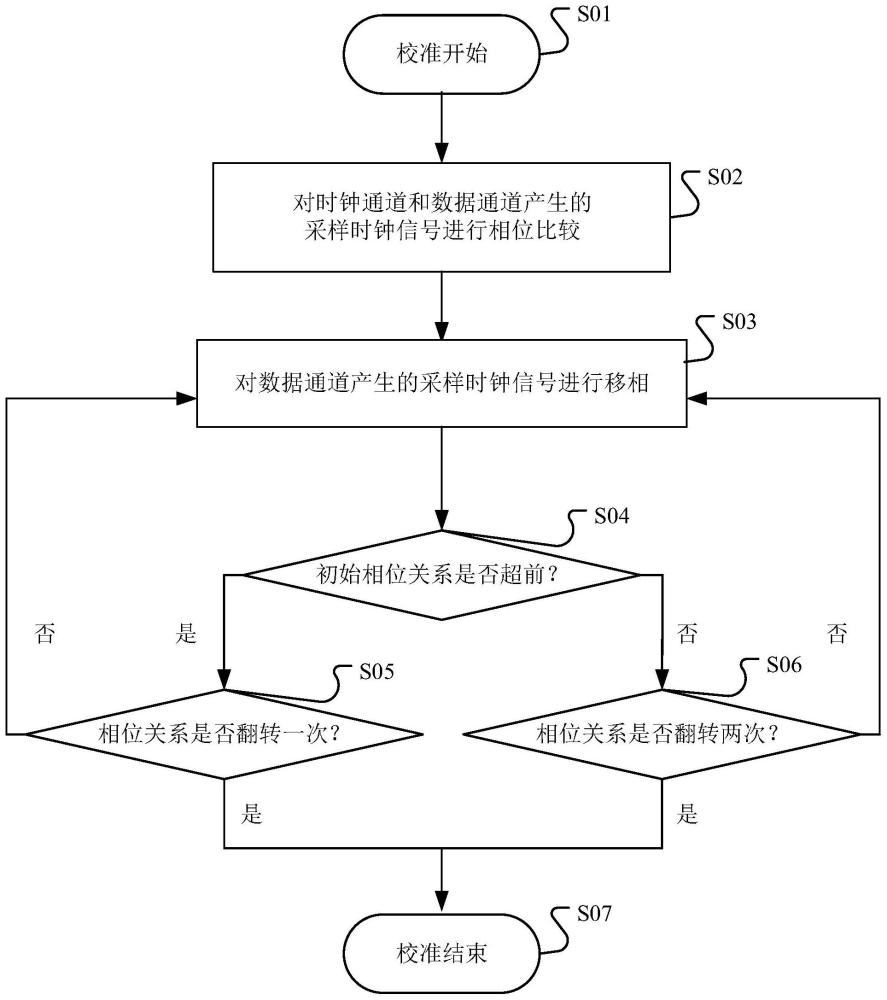 MIPI发送器及其时钟校准方法