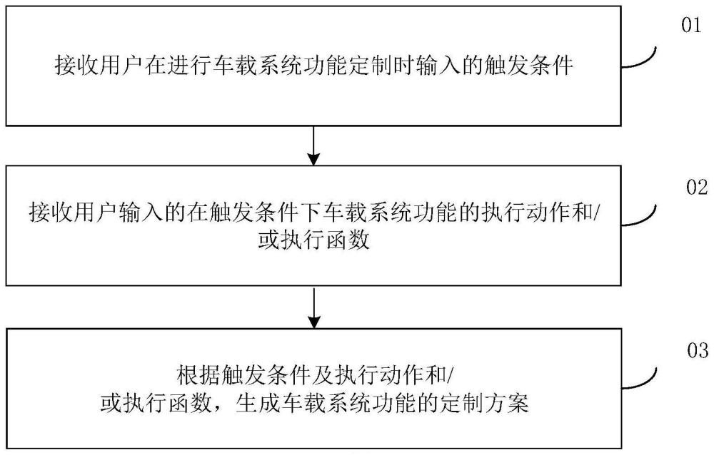 定制方案的生成方法、车辆控制方法、终端设备及车辆