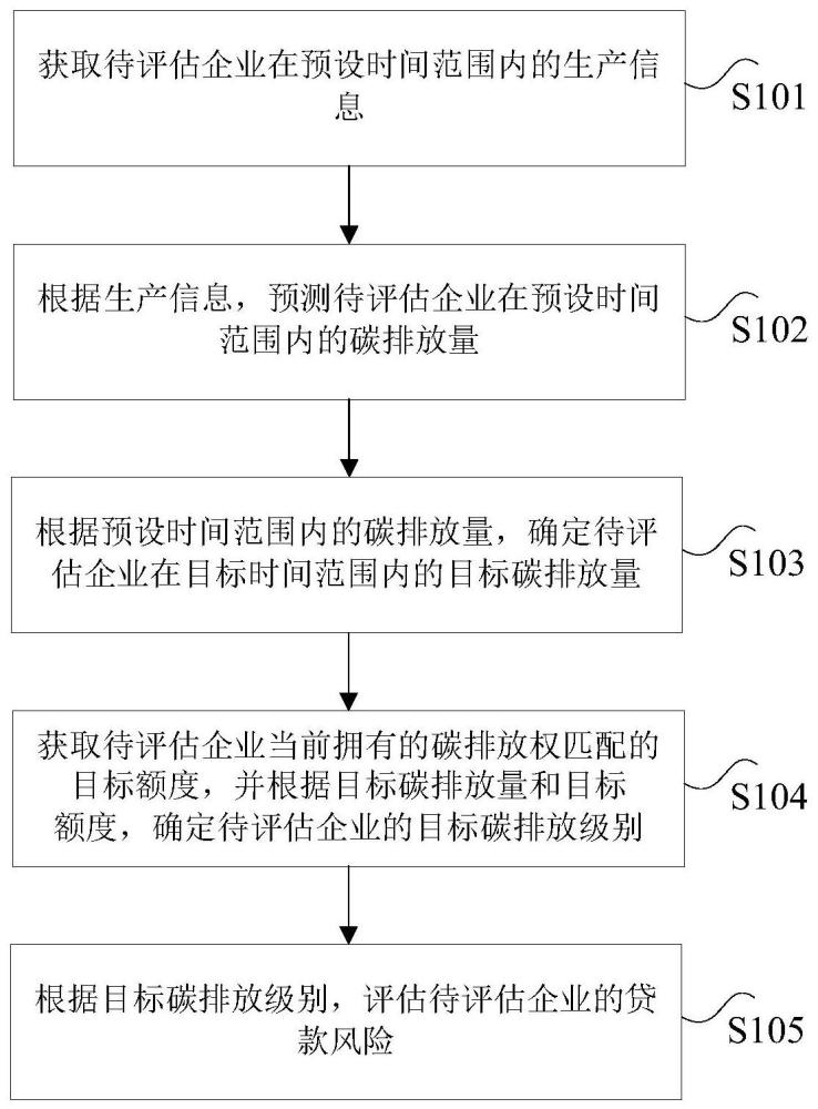 风险评估方法、装置、计算机可读存储介质及电子设备