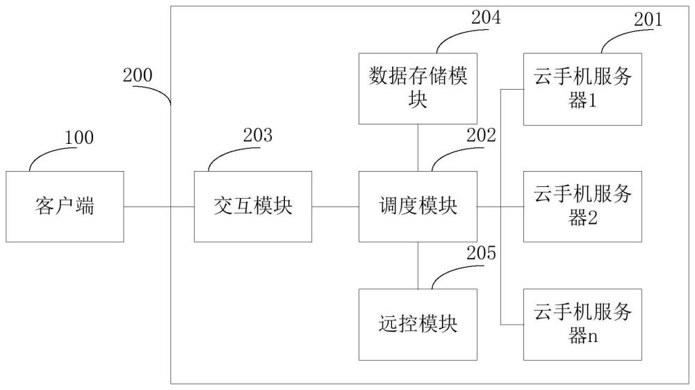 云手机系统、云手机创建方法、云手机资源调度方法