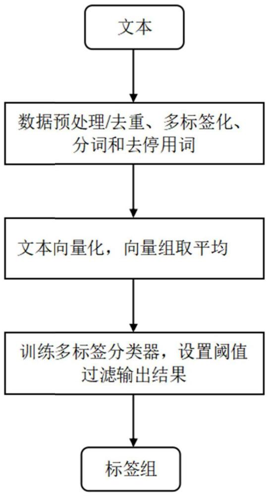 商品的多标签自动分类方法及系统