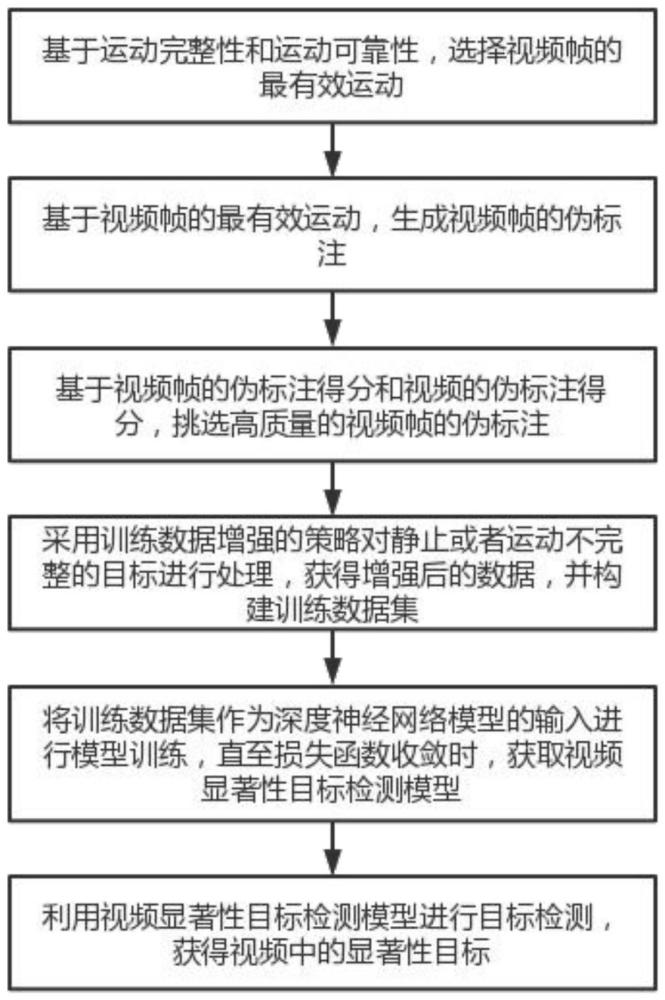 基于无监督深度学习的视频显著性目标检测方法及系统