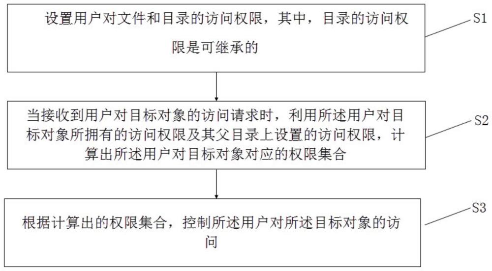 一种针对文件和目录的精细化权限控制方法及系统