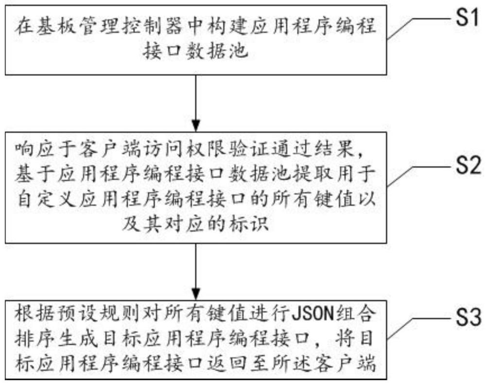 自定义接口构建方法、装置、计算机设备和存储介质