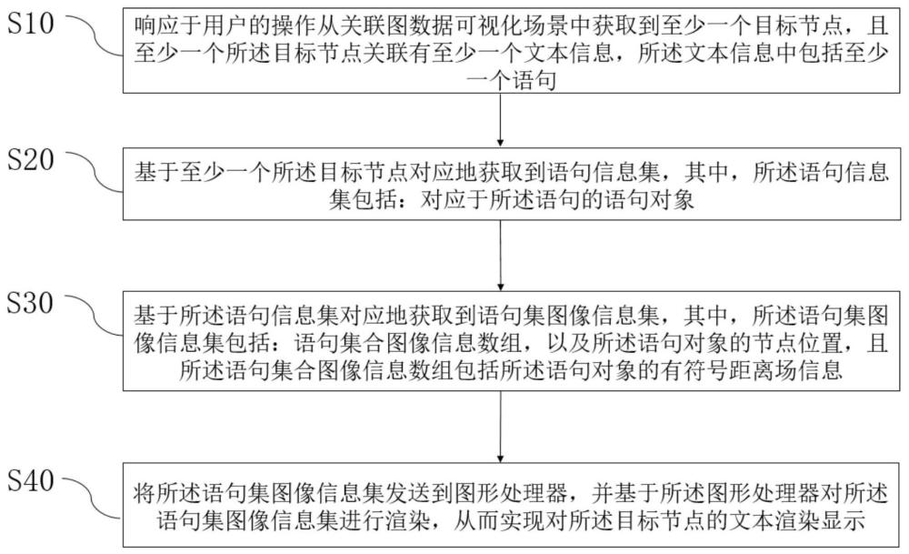 基于WebGL的动态高性能批量文本渲染方法、系统及程序产品