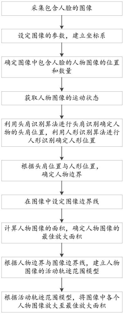 关联模型算法的边界识别辅助方法、装置及电子设备