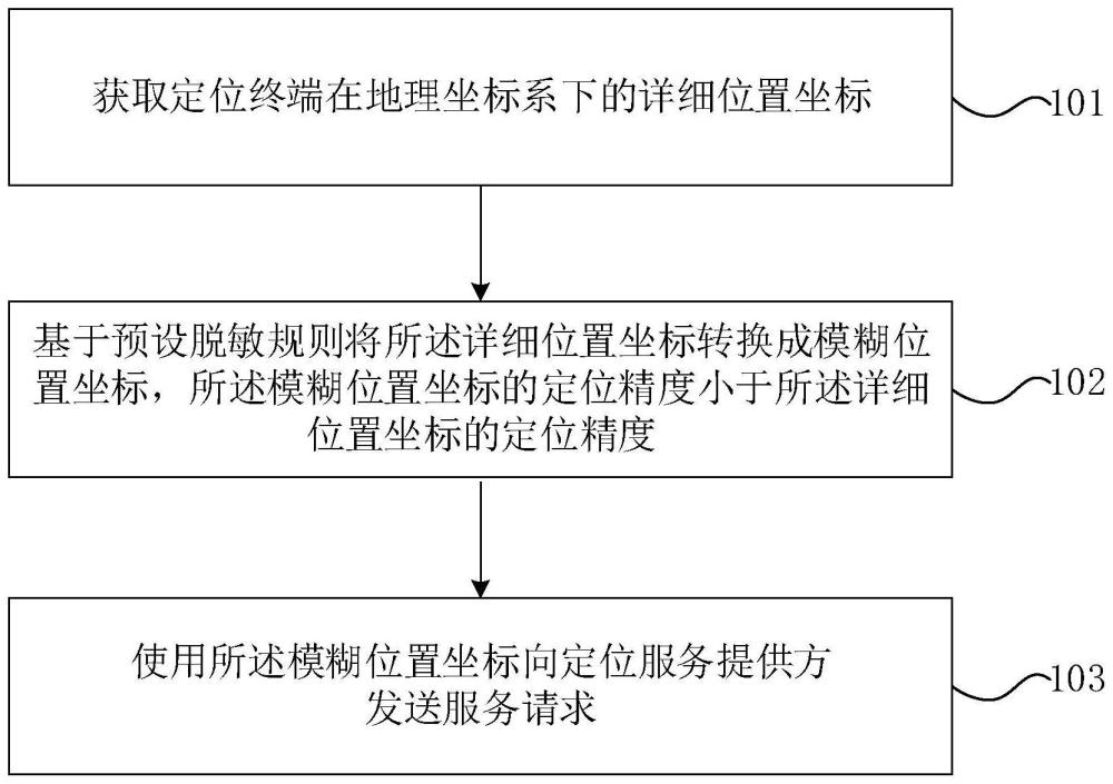 定位服务请求方法、装置、定位终端及存储介质