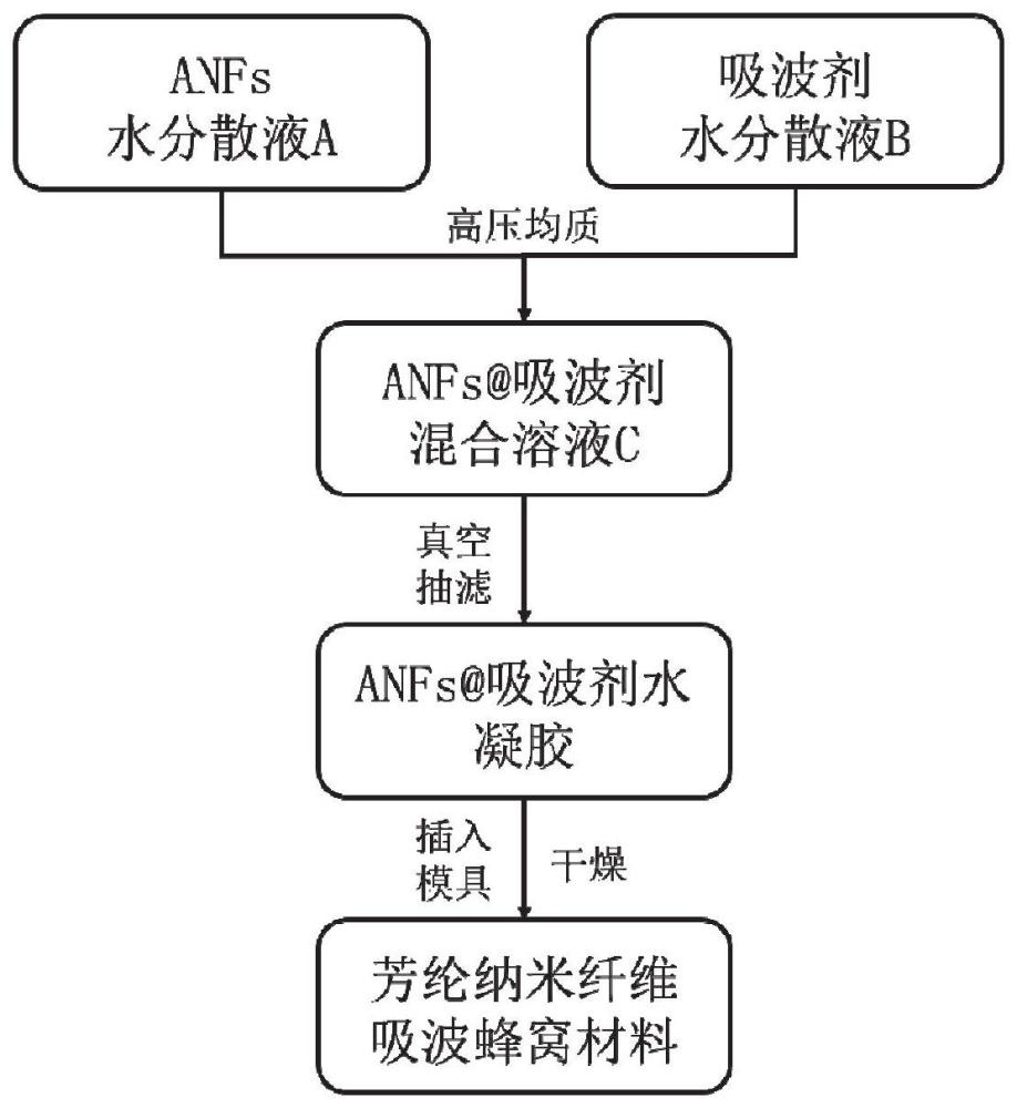 一种芳纶纳米纤维吸波蜂窝材料及制备方法