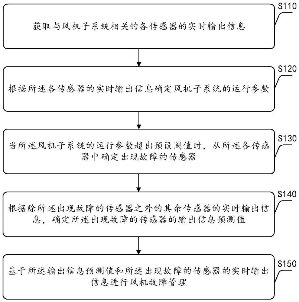 风机故障管理方法及装置