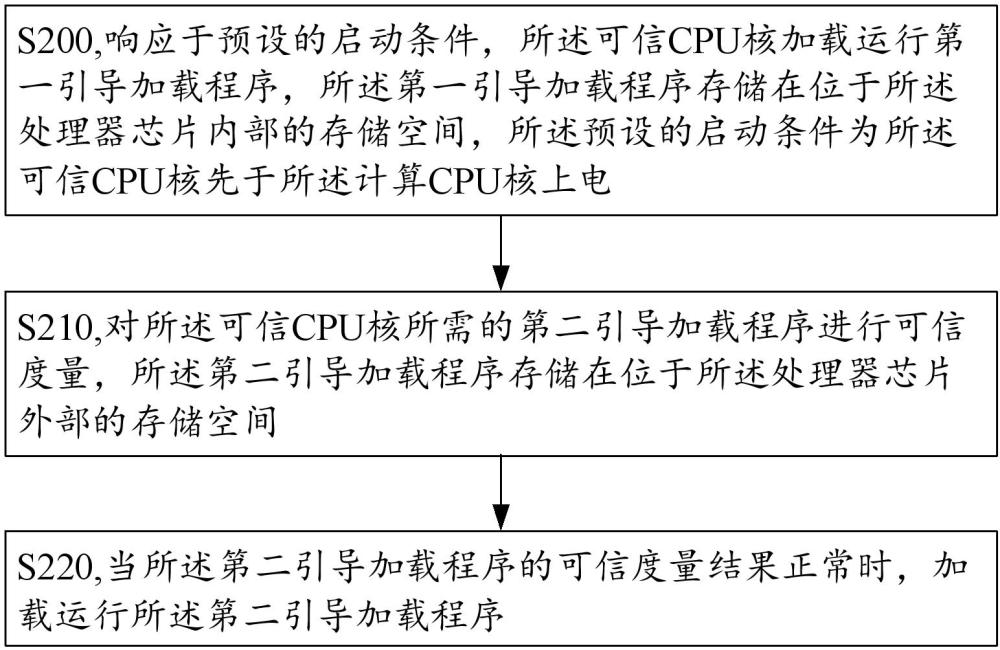 安全启动方法、装置及相关器件