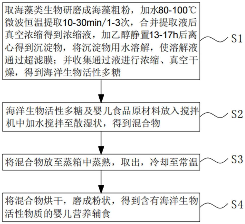 一种含有海洋生物活性物质的营养组合物及其制备方法