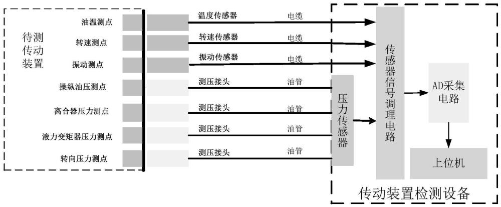 一种便携式传动装置健康状态检测装置及检测方法