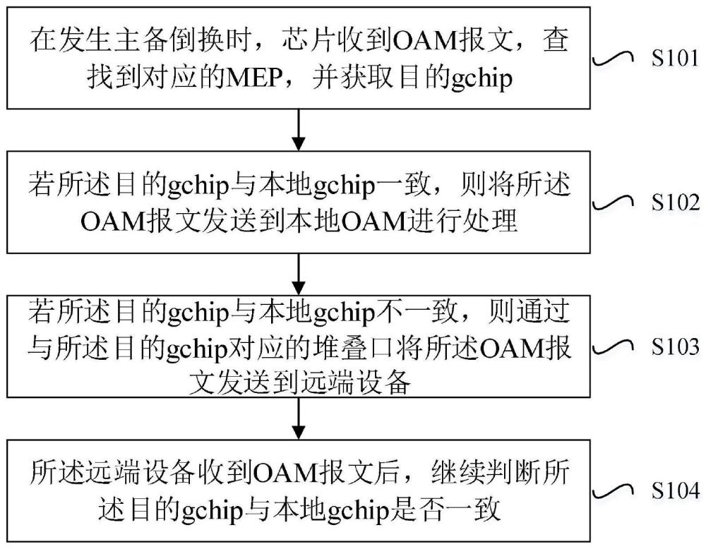 分布式场景下BFD主备倒换的芯片实现方法及应用