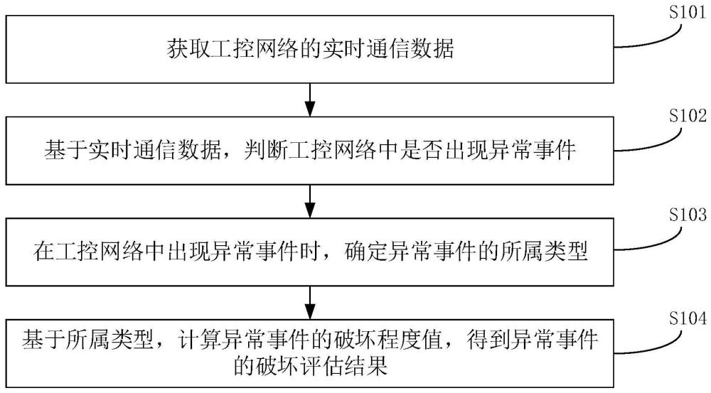 工业信息安全违规行为监控方法、装置、电子设备及介质