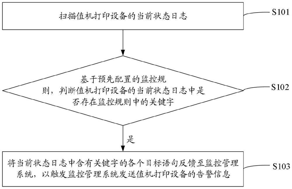 一种打印设备的监控方法及装置、电子设备、存储介质