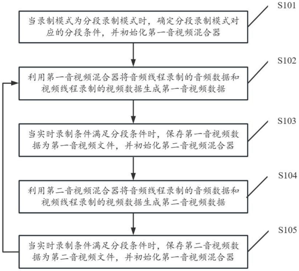 一种音视频录制方法以及相关设备