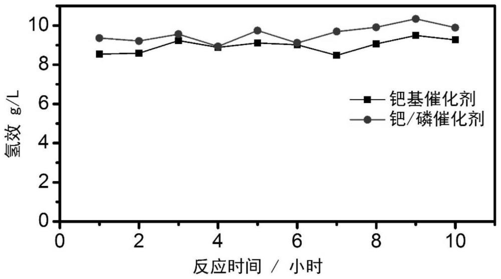 一种钯/磷催化剂及其制备方法和应用