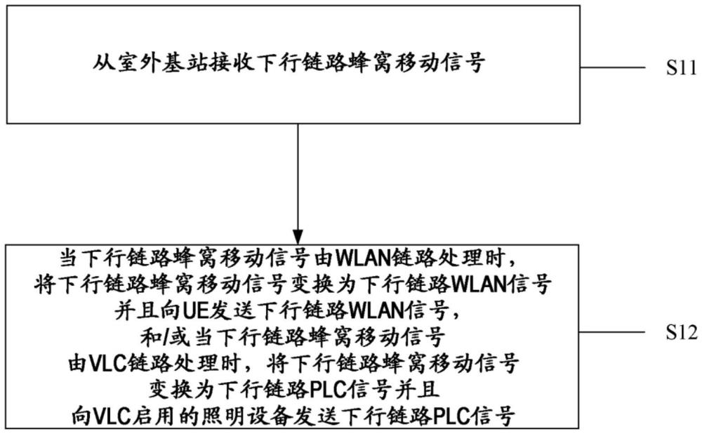 用于通信的方法和设备