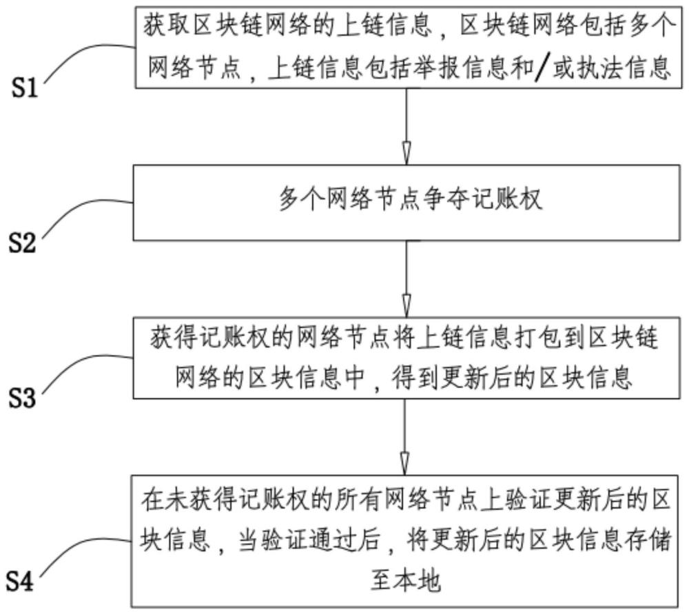 基于区块链的河湖污染协作治理方法、系统及介质