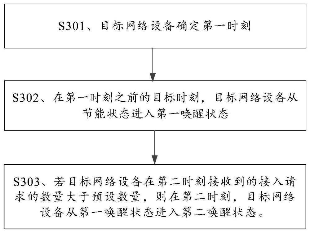 网络设备管理方法、装置及存储介质