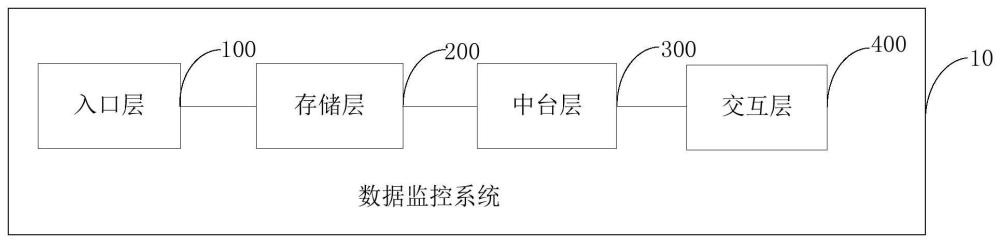 数据监控系统、方法、服务器及存储介质