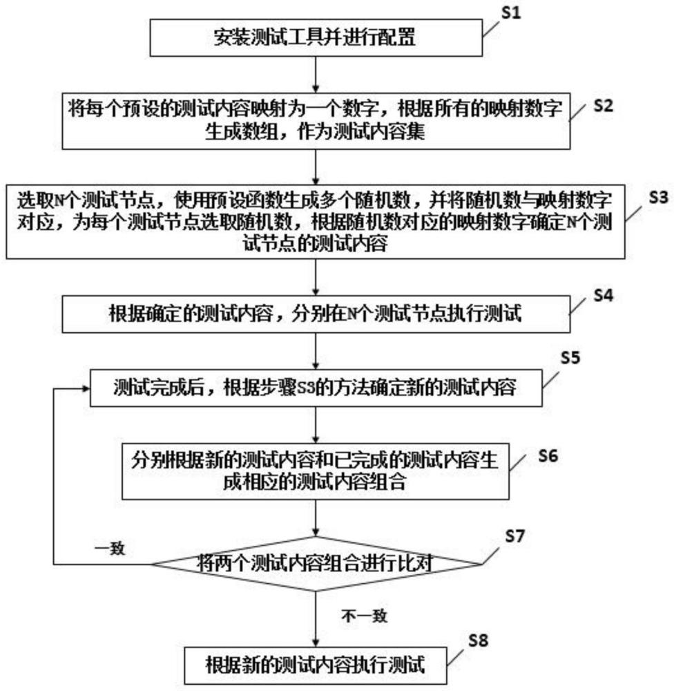 多节点服务器系统的动态测试方法、系统、装置及介质