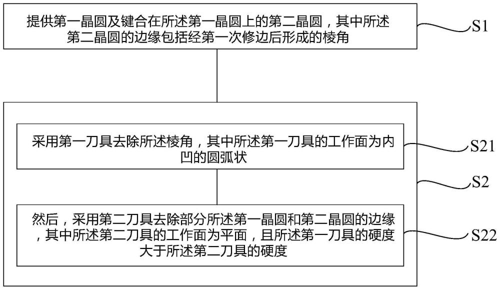 晶圆处理方法及其系统