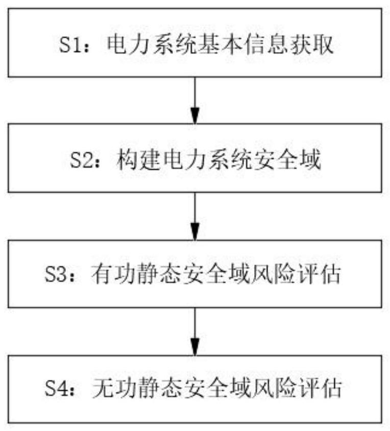 一种基于静态安全域的电力系统风险评估方法