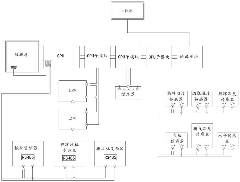 一种垃圾生化处理机控制系统及方法