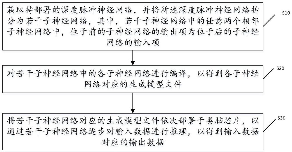 一种深度脉冲神经网络的分布式部署推理方法及相关装置