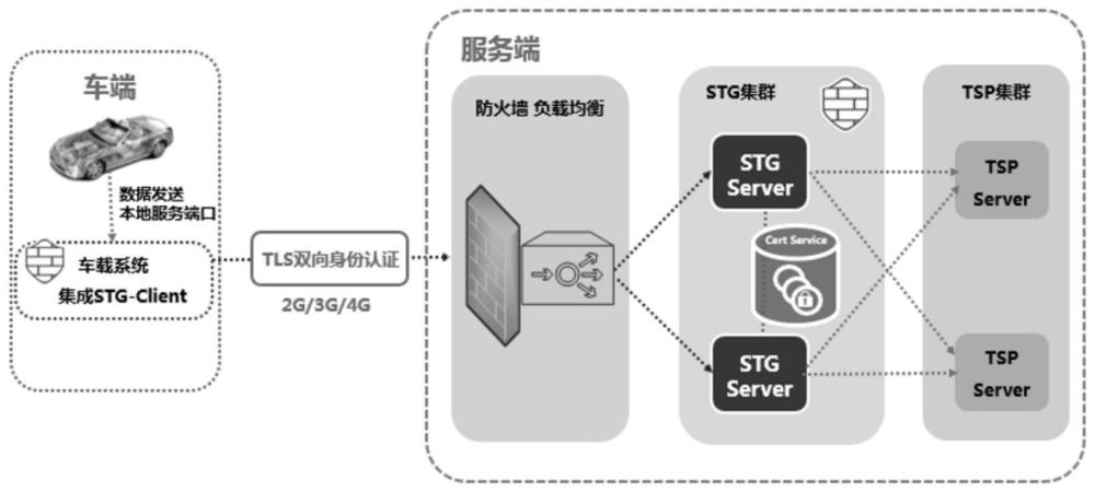 一种基于STG服务器的T-Box传输方法及装置