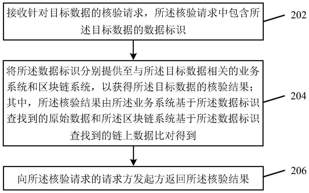 数据核验方法及装置、系统