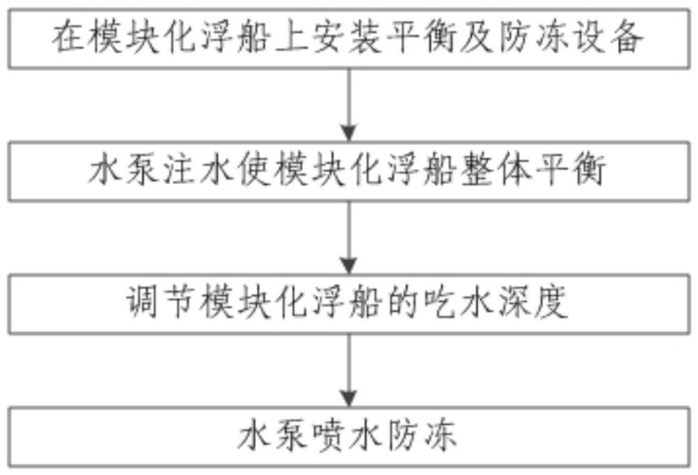 一种模块化浮船平衡及防冻方法