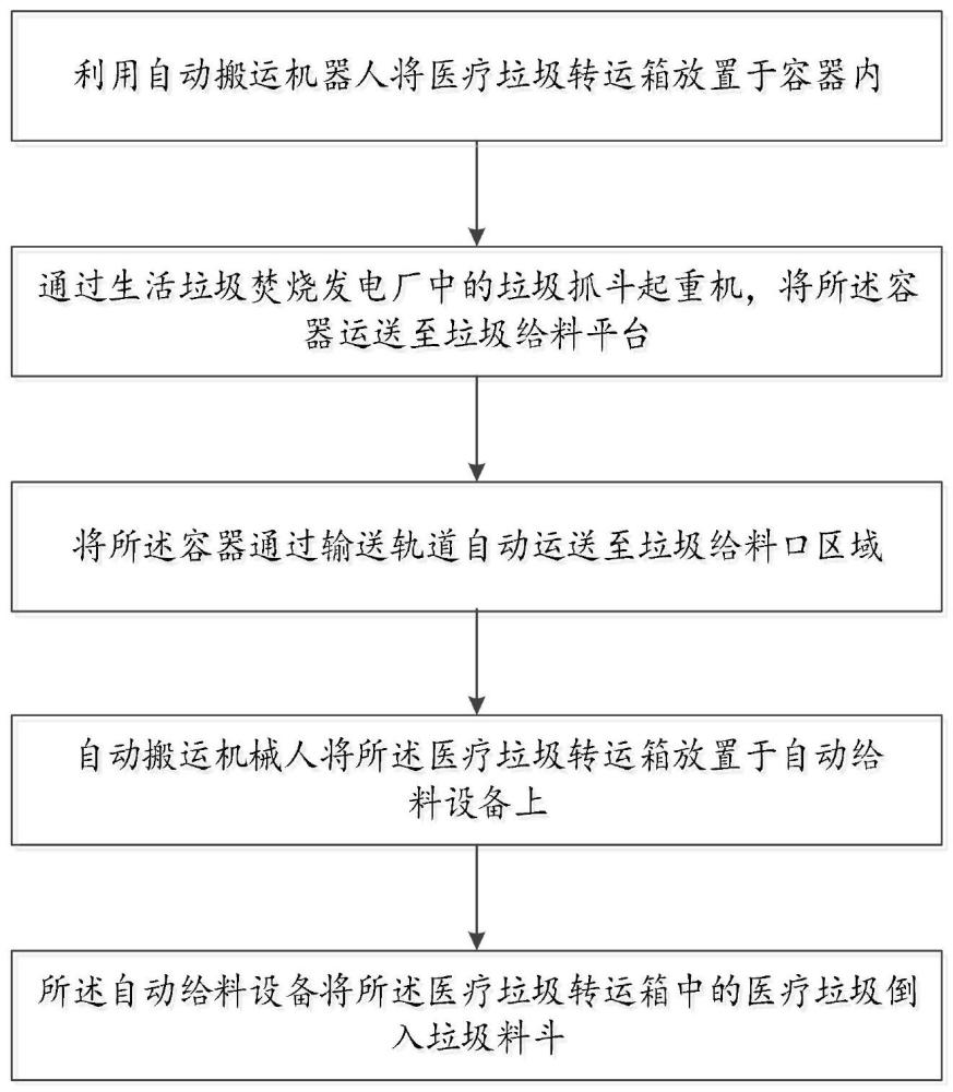 一种全自动智能运输医疗垃圾的方法