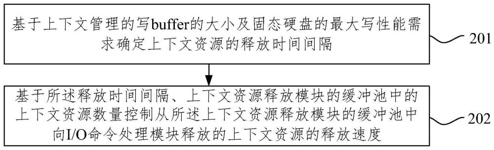 资源释放方法、装置、固态硬盘、电子设备和存储介质