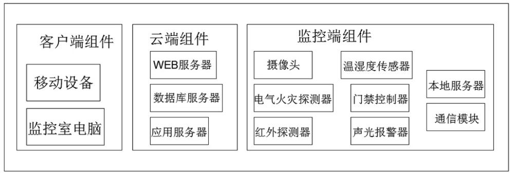 一种配电房安全监控系统及其控制方法