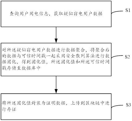 一种基于区块链的窃电数据可信存证方法及系统